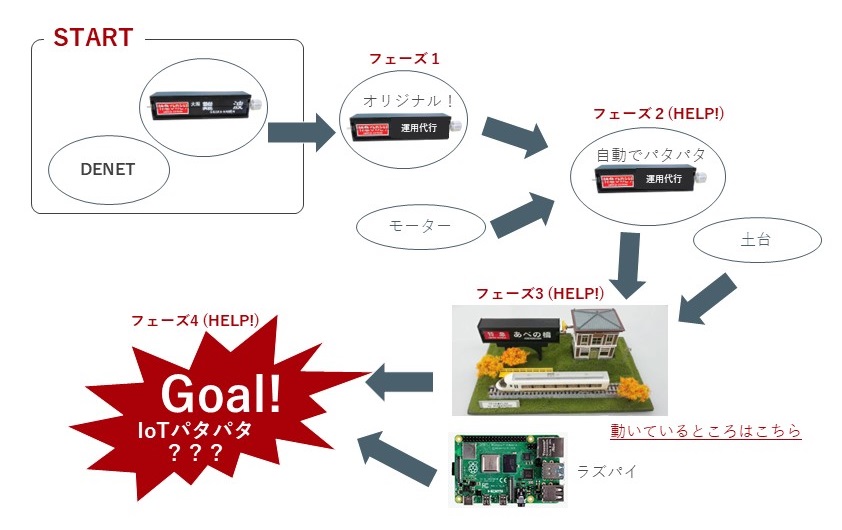 【STAR★FLAP 出発進行!】各駅停車「自動パタパタ展示」行きのロードマップ