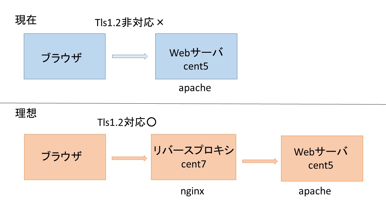 リバースプロキシを使いcentos5 Apacheをtls1 2に対応させてみた Denet 技術ブログ