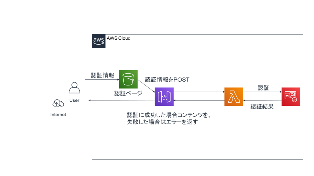 Lambdaでcognito認証をやってみた サーバレス Denet 技術ブログ