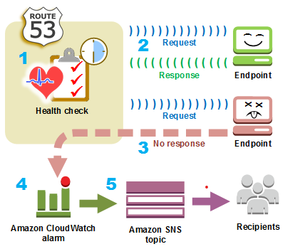 Route 53のヘルスチェックの仕組みを検証してみた Denet 技術ブログ