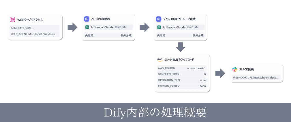 Difyでの処理内容