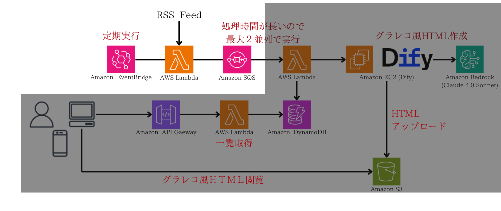 最新記事作成依頼