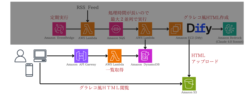 グラレコ風HTML作成部分