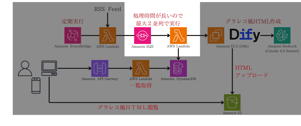 グラレコ風HTML作成用のAWS Lambda起動