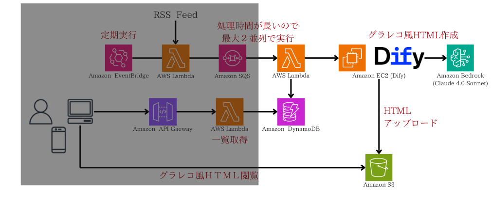 グラレコ風HTML作成用のAWS Lambda起動