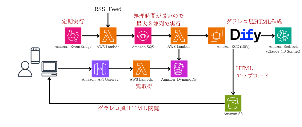 全体アーキテクチャ